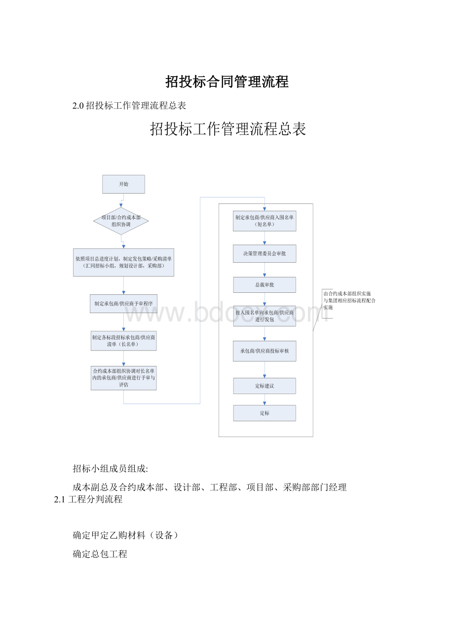 招投标合同管理流程.docx_第1页