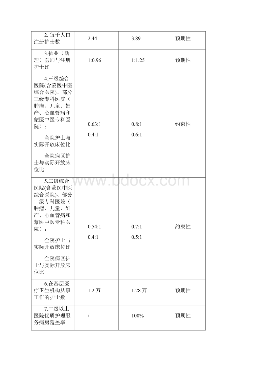 内蒙古自治区贯彻落实全国护理事业发展.docx_第2页