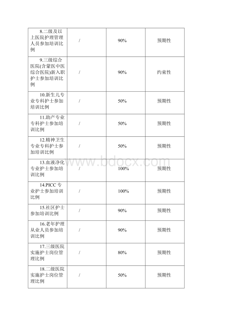 内蒙古自治区贯彻落实全国护理事业发展.docx_第3页