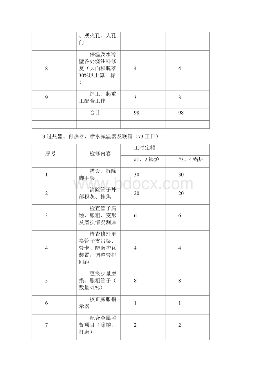 电厂200MW机组C级检修标准项目工时定额Word下载.docx_第3页