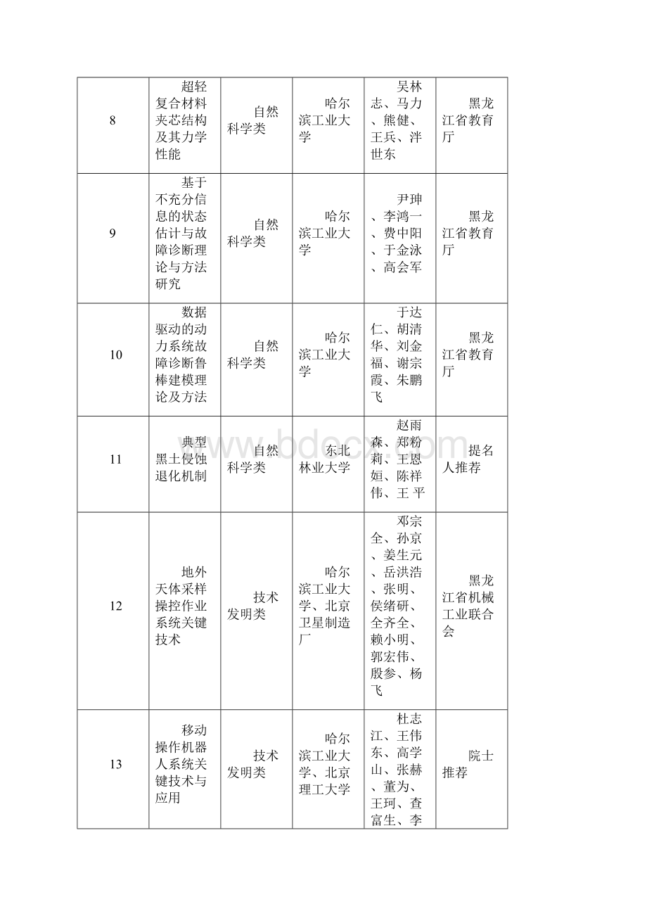 度黑龙江省科学技术奖授奖项目.docx_第3页