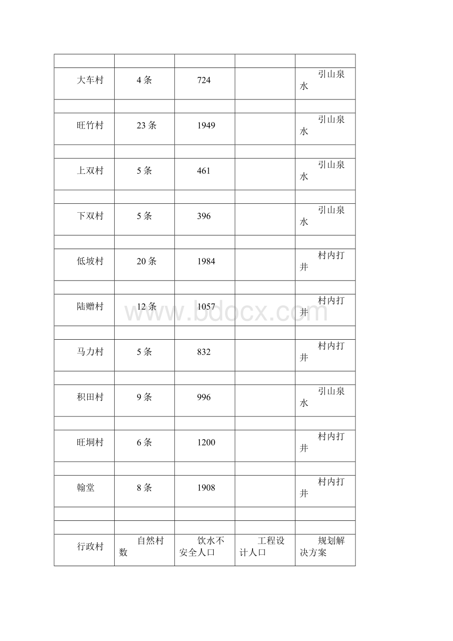 农村饮水安全工程建设可行性研究报告.docx_第2页