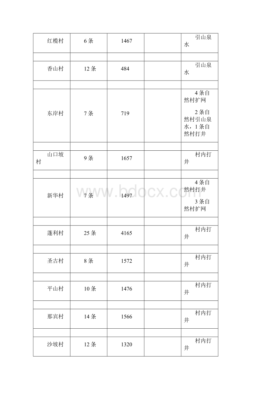 农村饮水安全工程建设可行性研究报告Word下载.docx_第3页