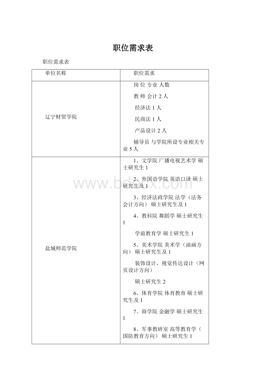 职位需求表.docx_第1页