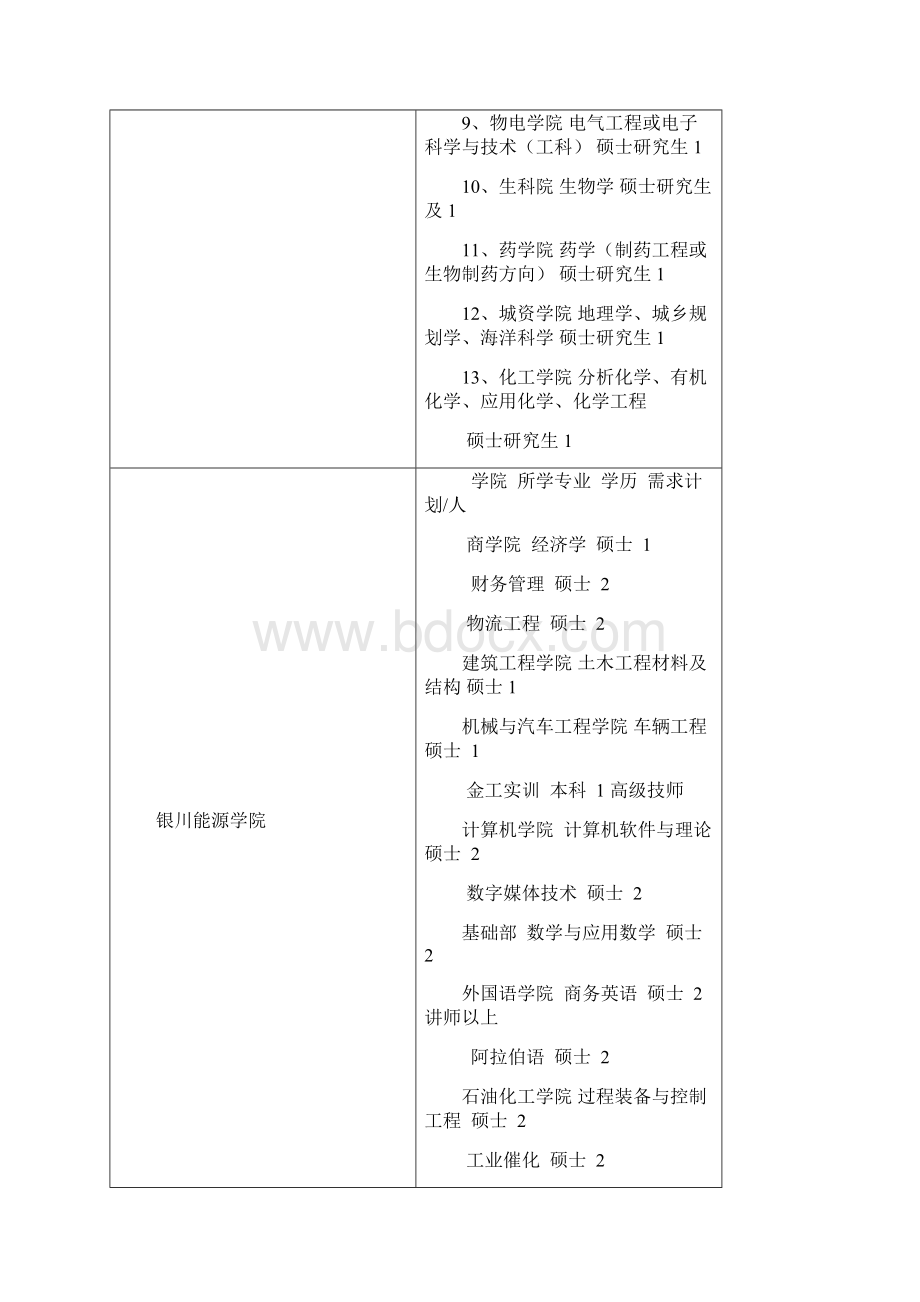 职位需求表.docx_第2页