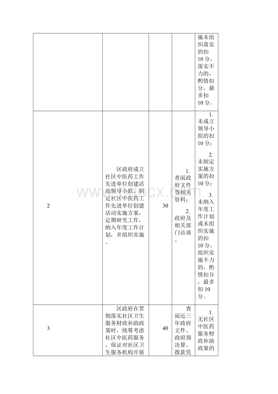 全国社区中医药工作先进单位检查评估细则.docx_第2页