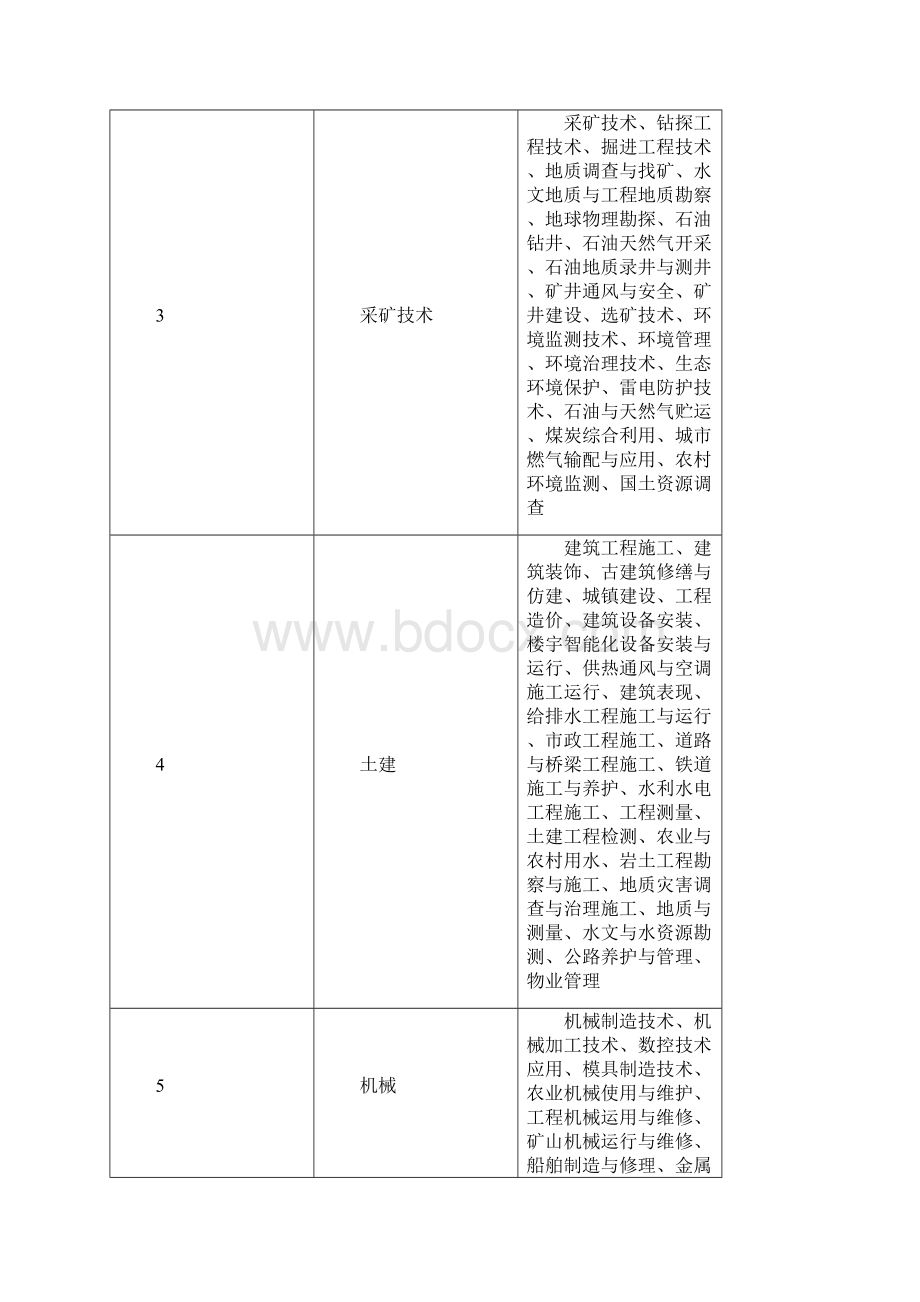 山东春季高考概况.docx_第3页