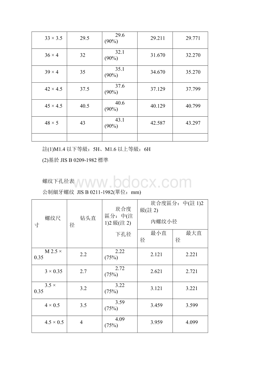 各种螺纹详细参数和钻孔直径对照表.docx_第3页