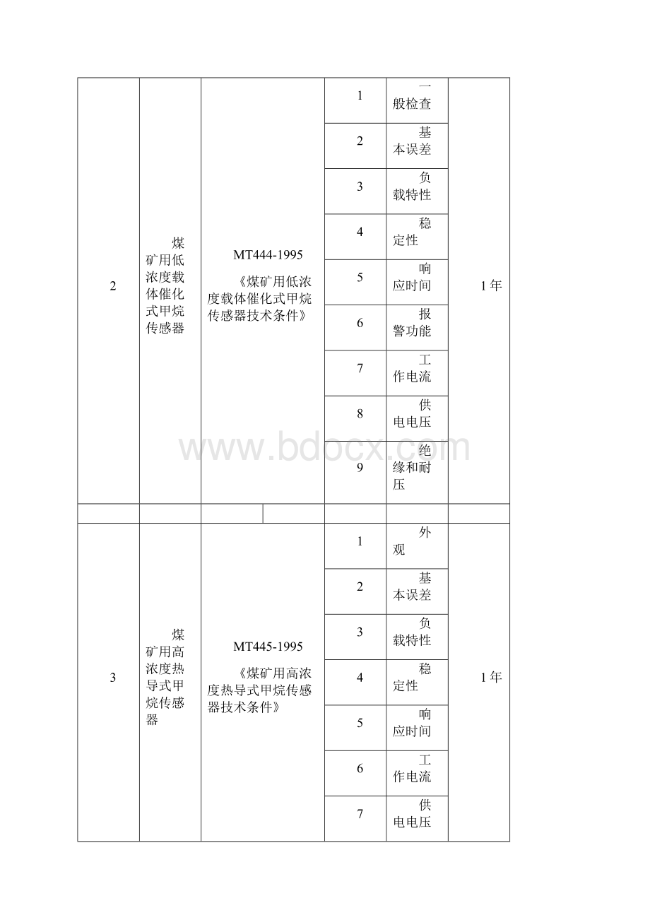 煤矿在用设备及作业场所安全生产检测检验项目Word格式文档下载.docx_第2页