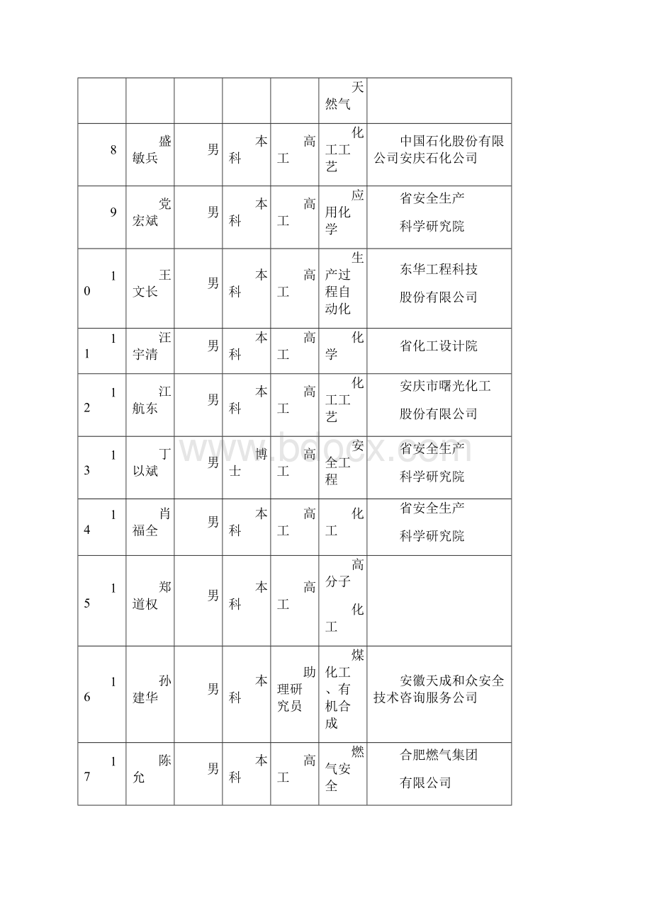 第四届安全生产专家组拟任成员.docx_第2页