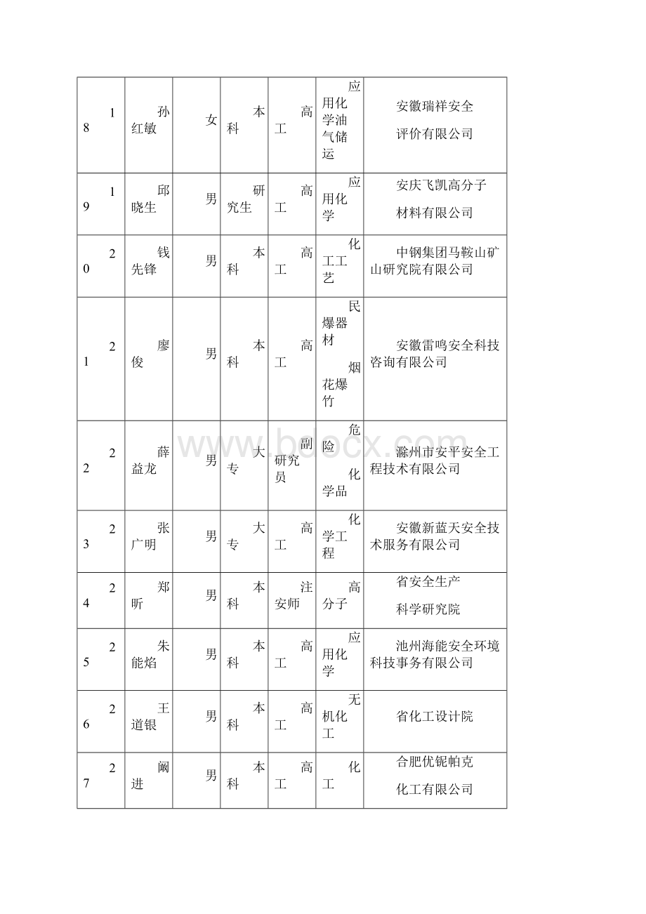 第四届安全生产专家组拟任成员.docx_第3页