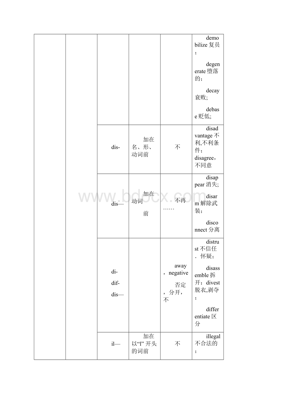 完整word版英语词根词缀分类表.docx_第3页