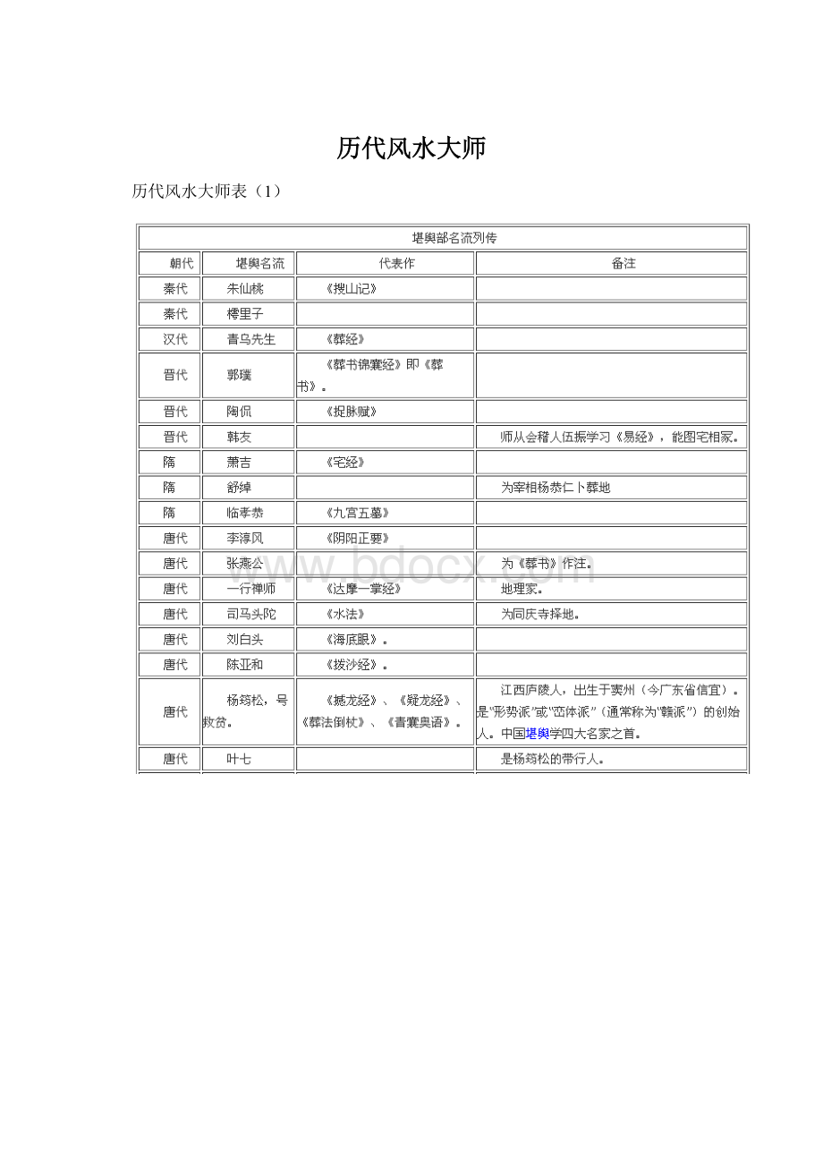 历代风水大师Word格式.docx_第1页