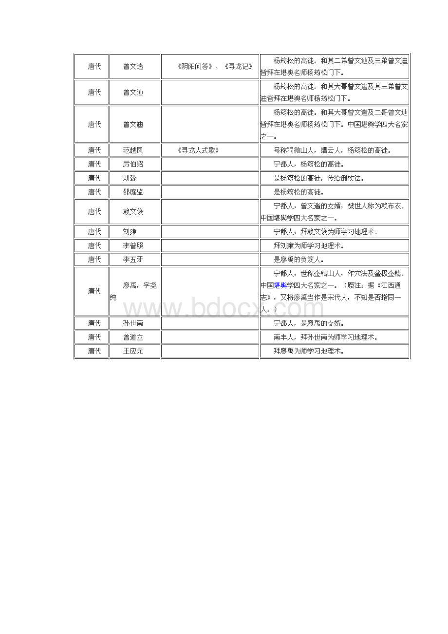 历代风水大师Word格式.docx_第2页