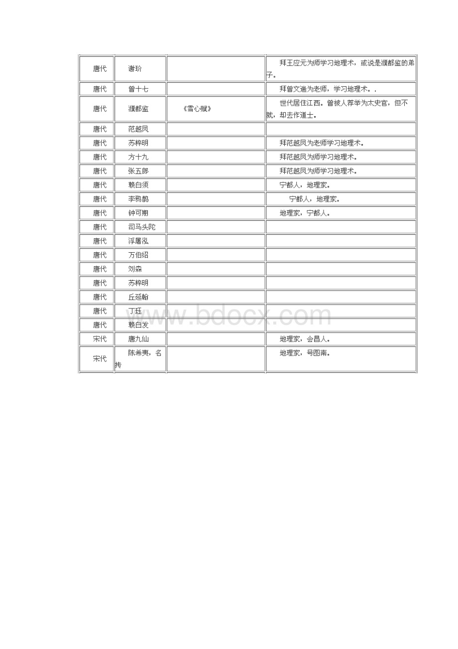 历代风水大师Word格式.docx_第3页