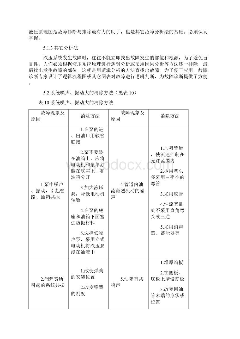 最新常见液压系统故障的诊断及消除方法可编辑文档下载.docx_第2页