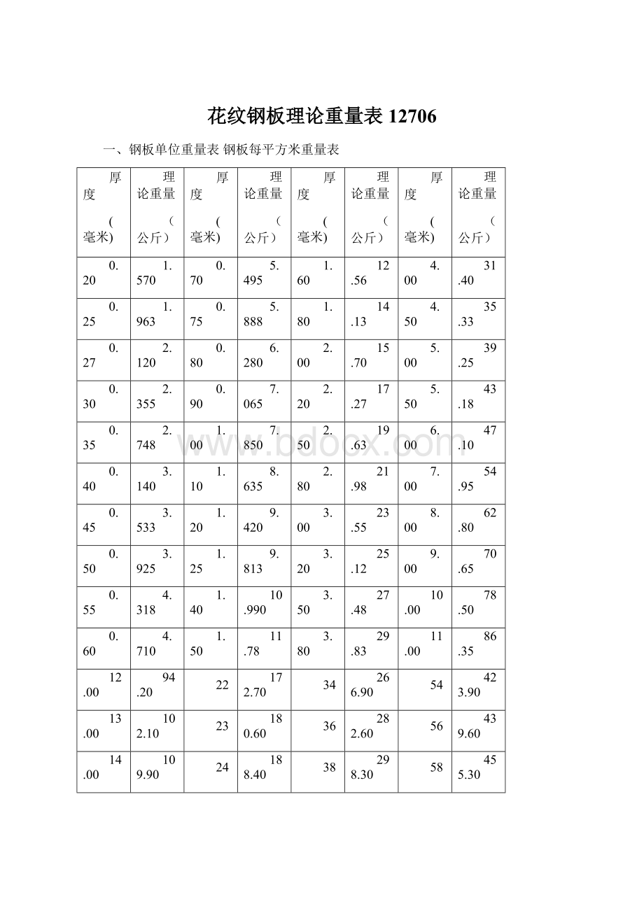 花纹钢板理论重量表12706.docx_第1页