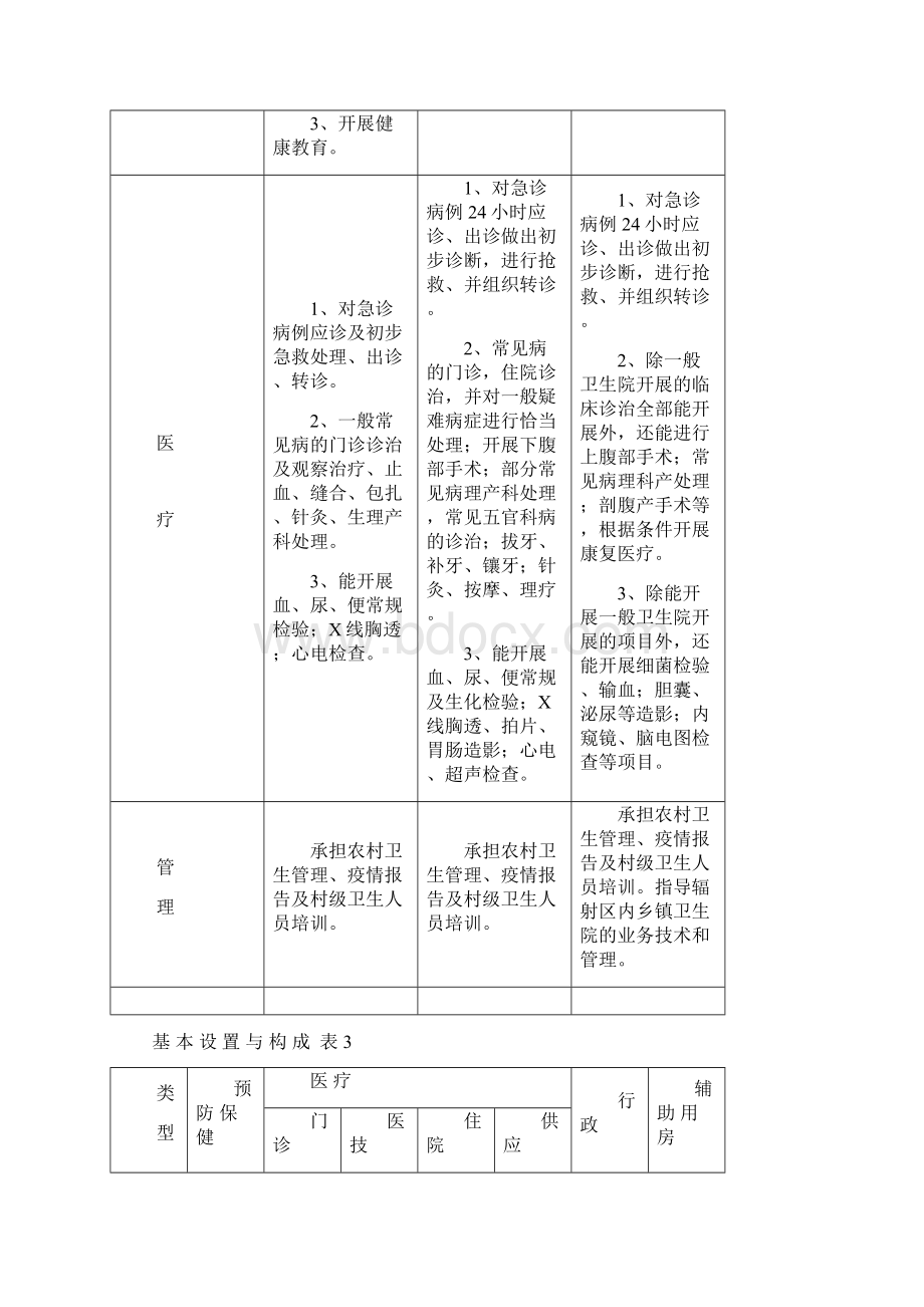 乡镇卫生院建设标准Word格式.docx_第3页