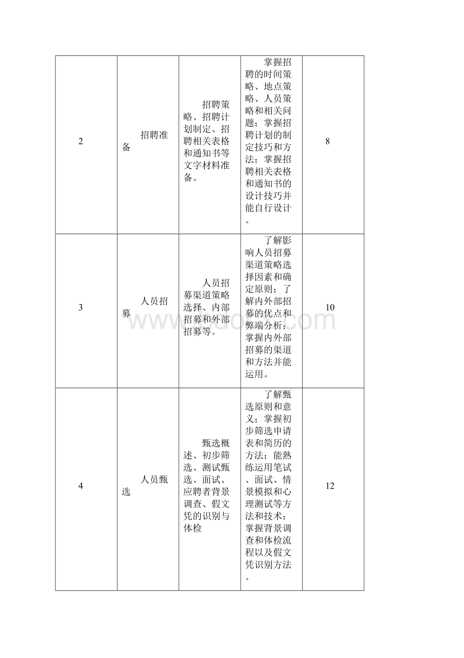 人员招聘与配置课程教学大纲Word文件下载.docx_第3页