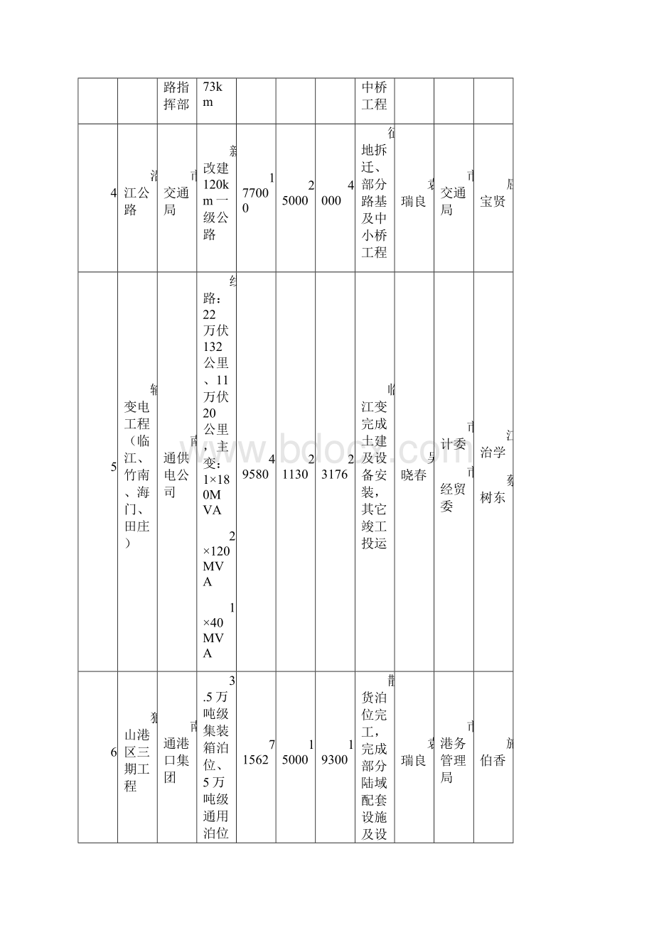 南通级重点建设项目计划及责任分解表.docx_第2页