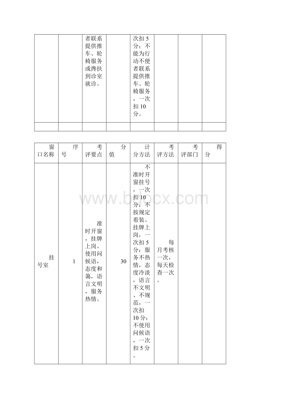 青岛市卫生系统十大窗口服务规范考核细则.docx_第3页