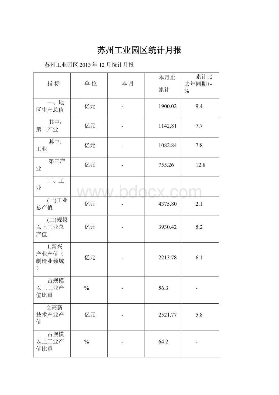 苏州工业园区统计月报Word文档下载推荐.docx