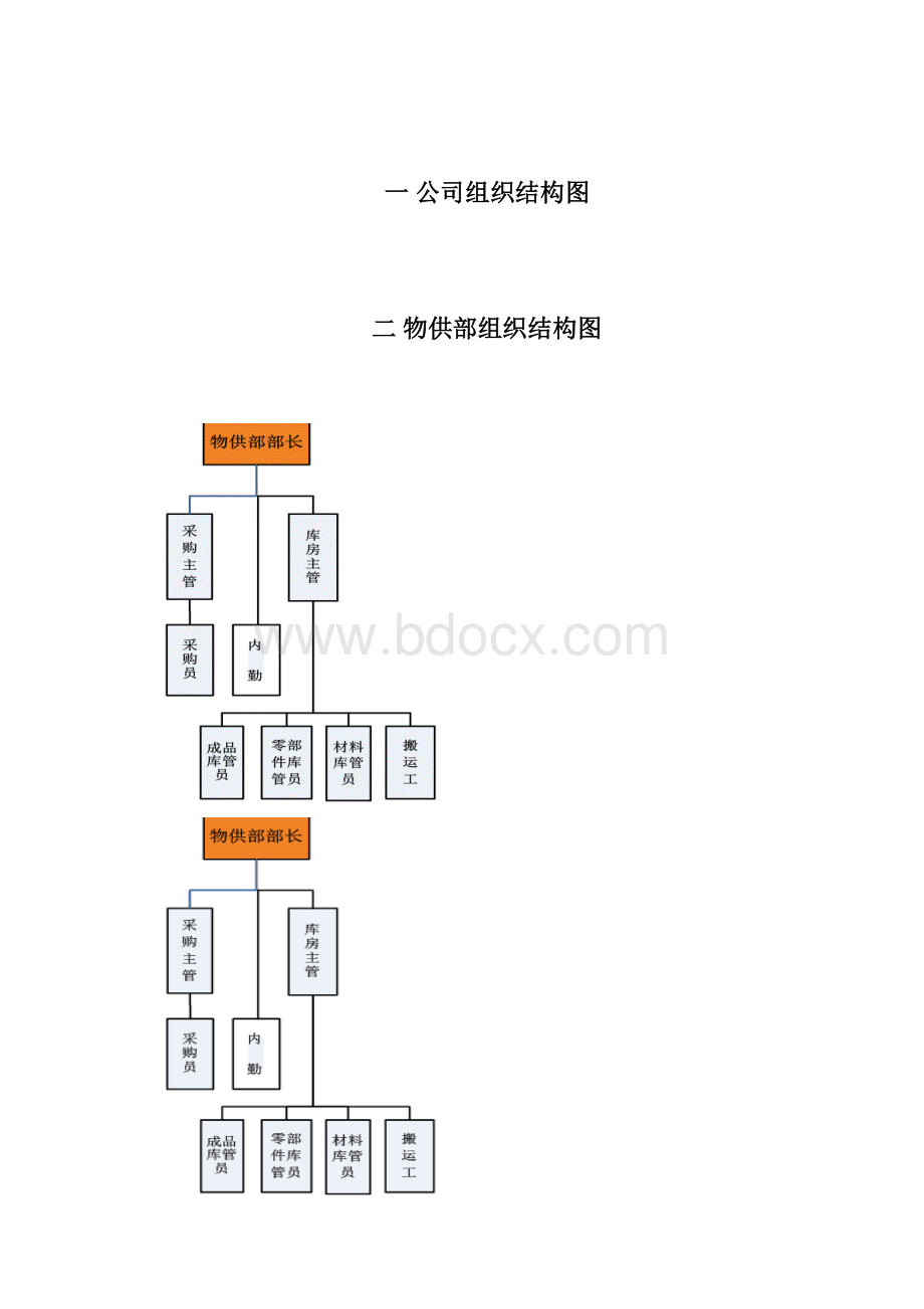 物供部职能与岗位说明书v10Word文档下载推荐.docx_第2页