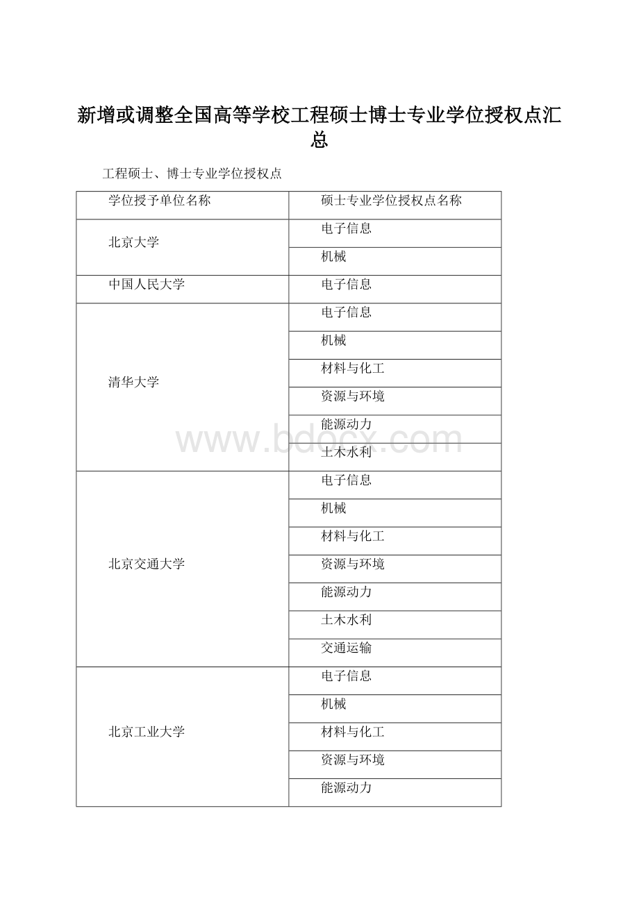 新增或调整全国高等学校工程硕士博士专业学位授权点汇总Word下载.docx_第1页