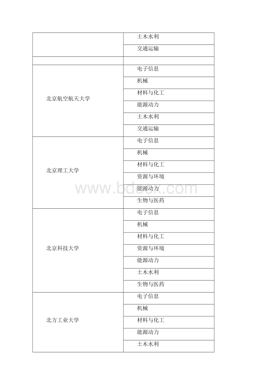 新增或调整全国高等学校工程硕士博士专业学位授权点汇总Word下载.docx_第2页