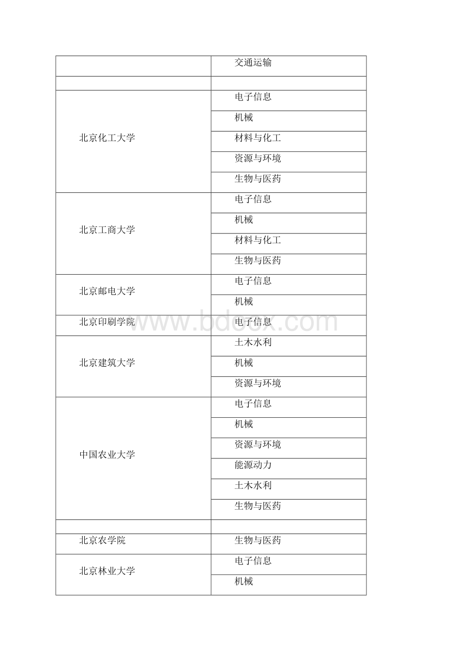 新增或调整全国高等学校工程硕士博士专业学位授权点汇总Word下载.docx_第3页