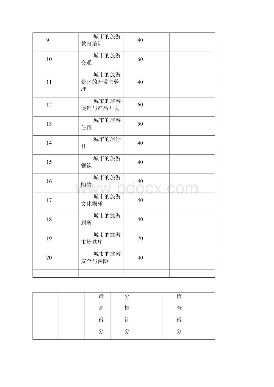 中国优秀旅游城市检查标准.docx_第3页