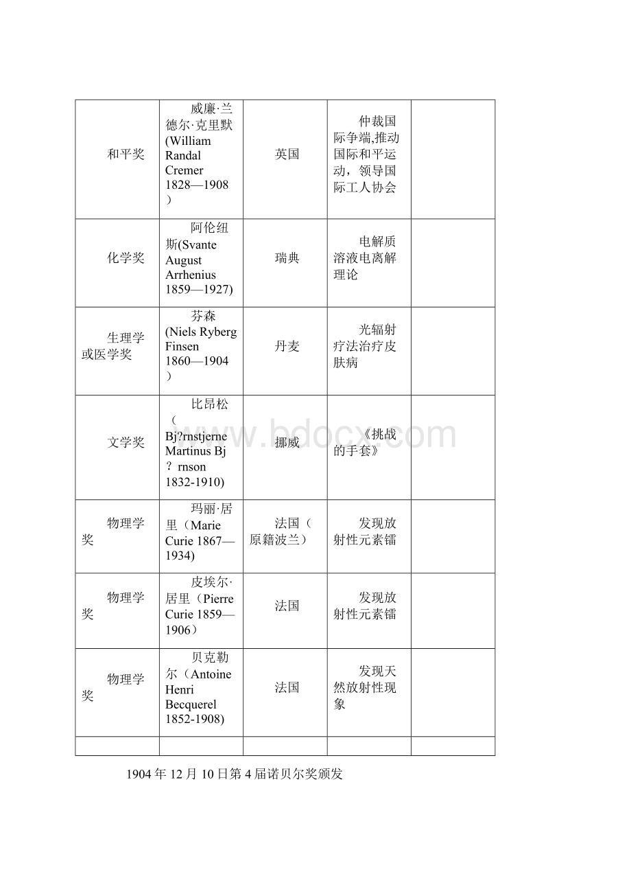 完整word版历届诺贝尔奖获得者Word格式.docx_第3页