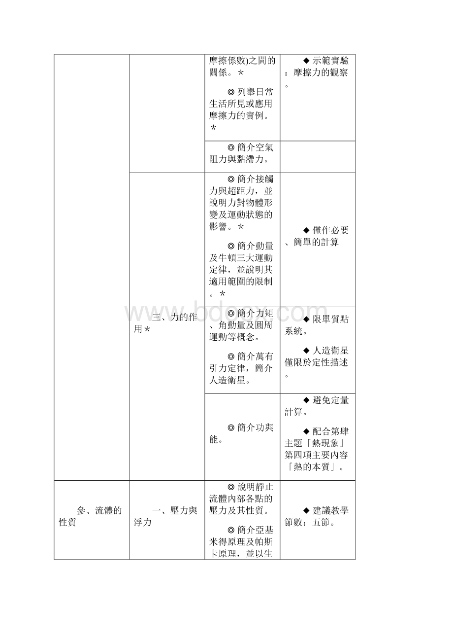 普通高级中学物理科课程纲要草案B版Word格式.docx_第3页