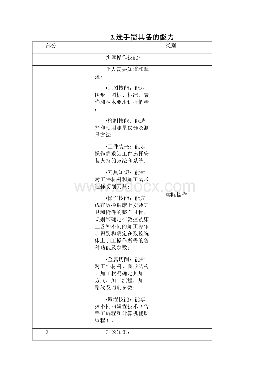 中国技能大赛第45届世界技能大赛全国选拔赛技术文件数控铣项目V73Word文档格式.docx_第2页