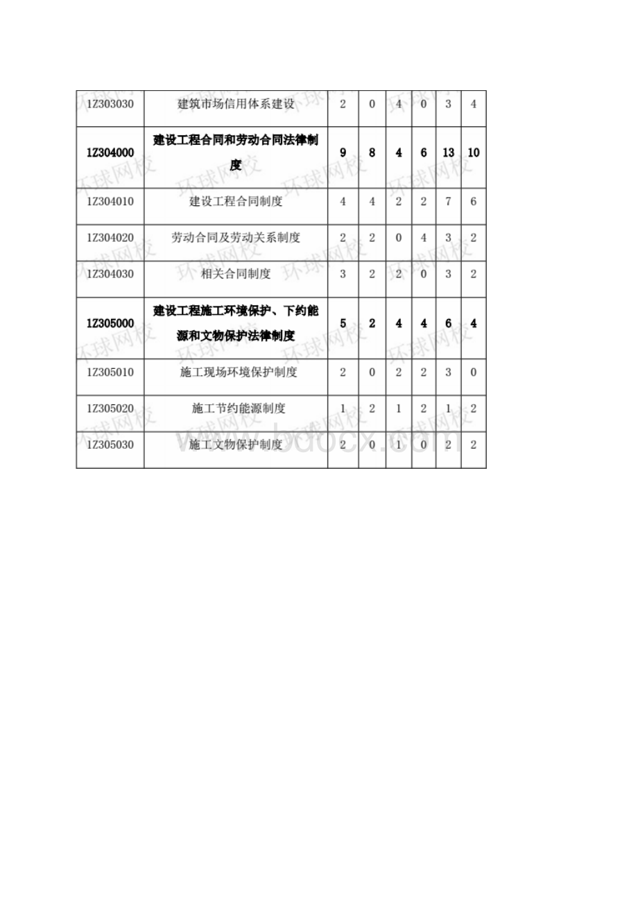 一建历年真题分值分布表.docx_第3页