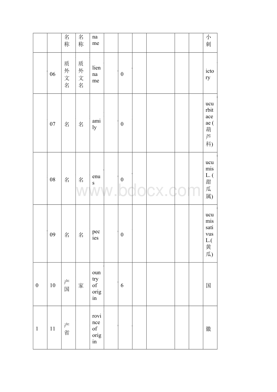 四黄瓜种质资源数据标准.docx_第2页