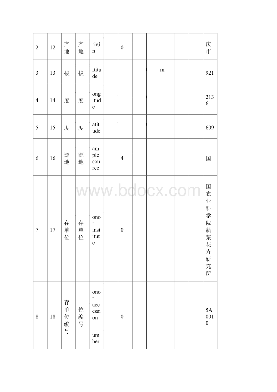 四黄瓜种质资源数据标准.docx_第3页