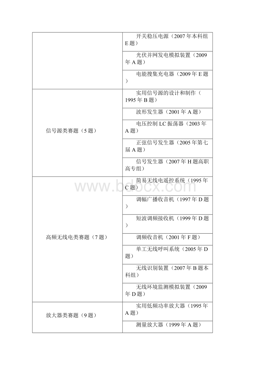 大学生电子设计竞赛命题组分析内部资料不得外传.docx_第3页