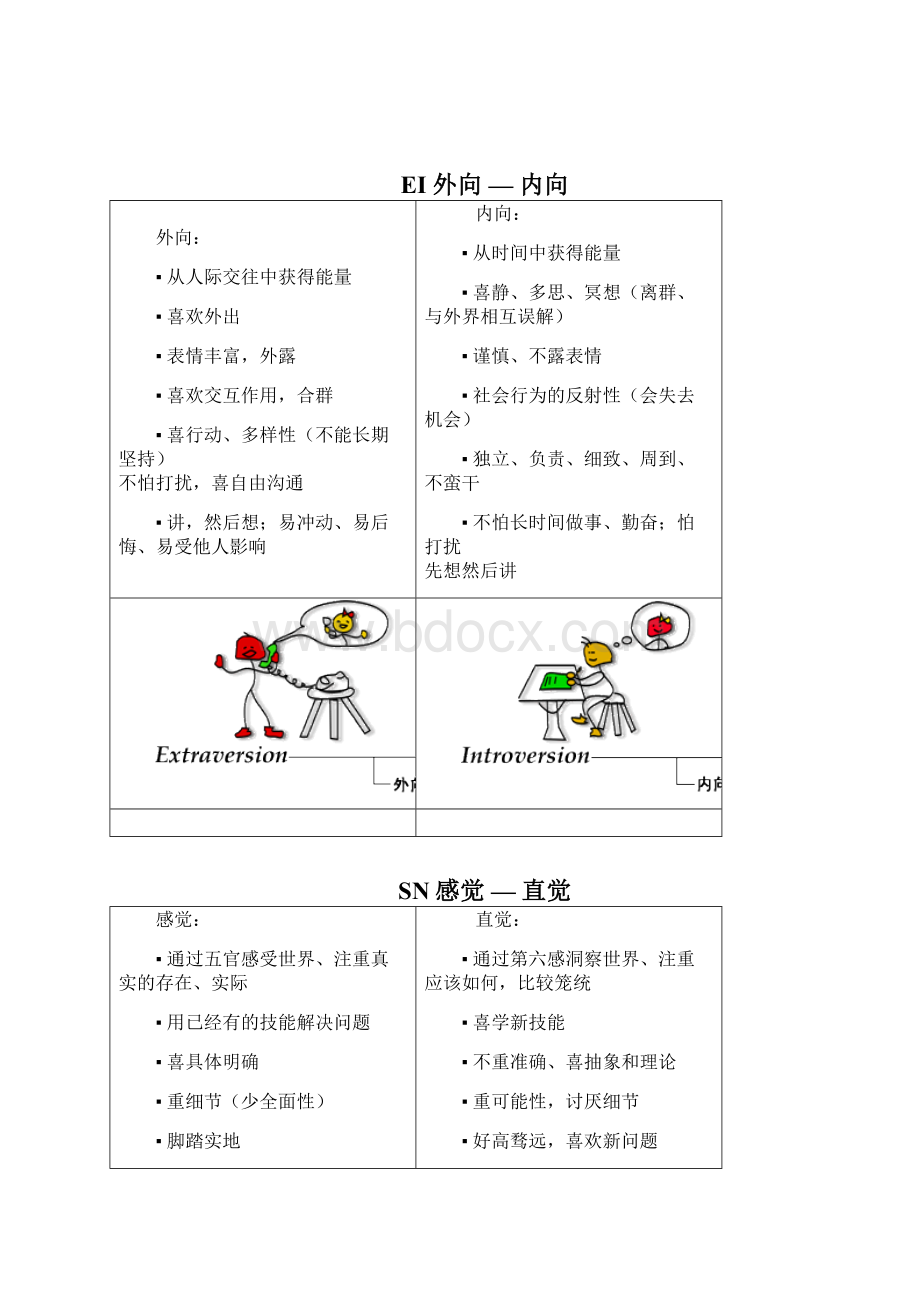 国际最为流行的十六种人格类型评估工具MBTIWord文档下载推荐.docx_第2页