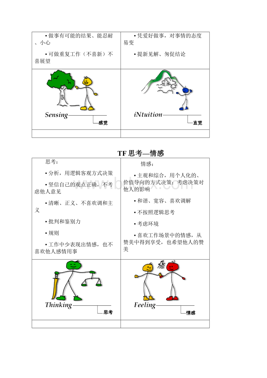 国际最为流行的十六种人格类型评估工具MBTIWord文档下载推荐.docx_第3页