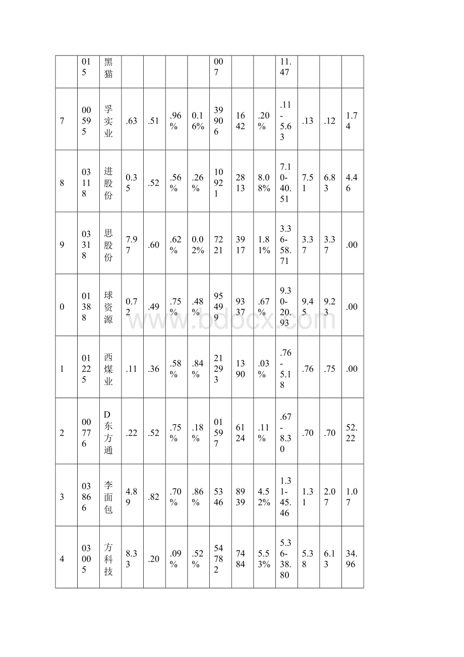 0622涨跌情况.docx_第3页