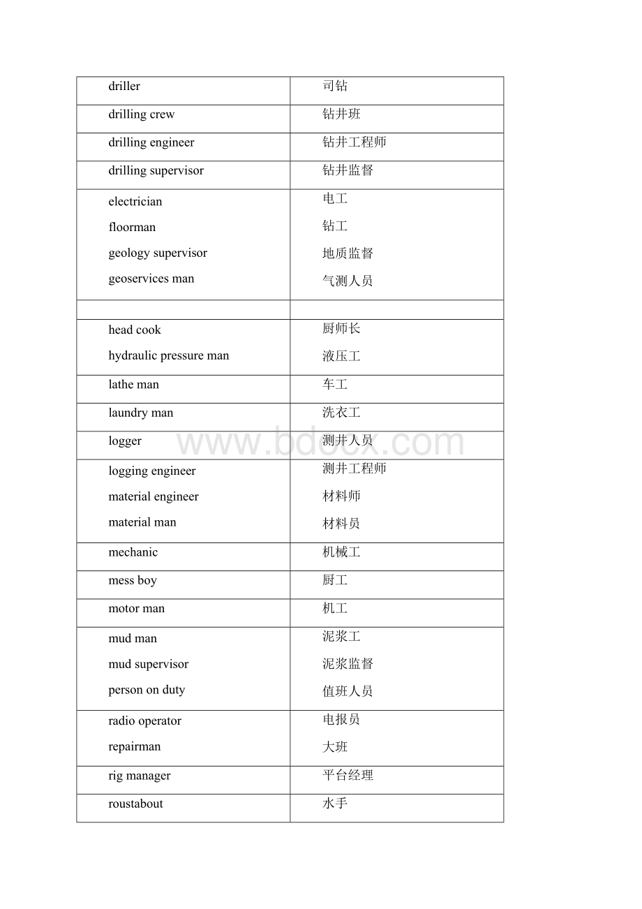 钻井平台英语石油专业英语.docx_第2页