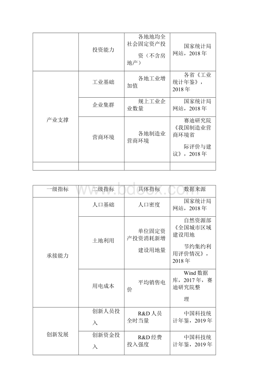 国内各省市新基建发展潜力白皮书.docx_第3页