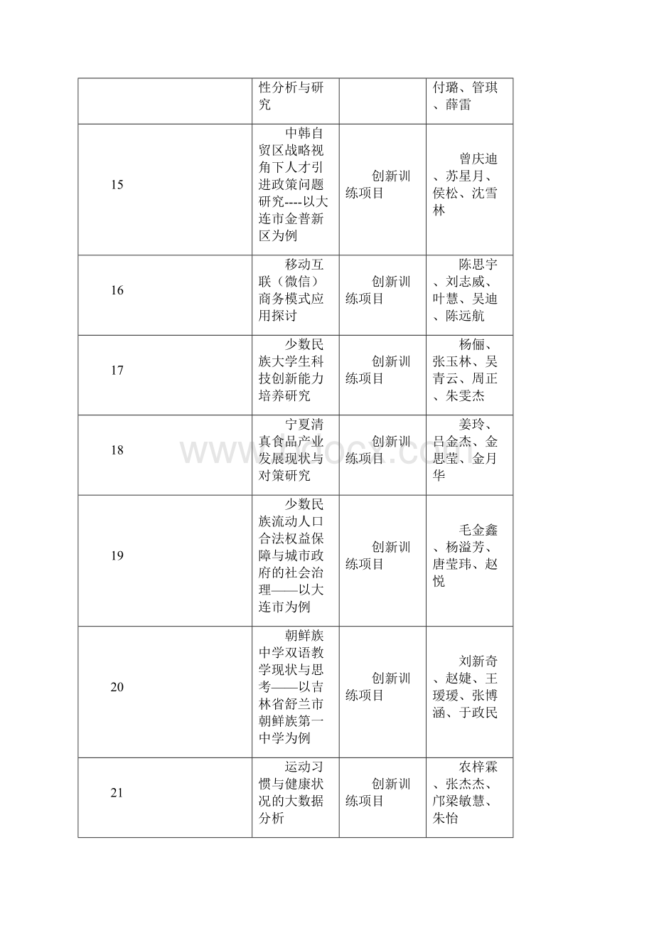 大学生创新创业训练计划校级项目立项结果大连民族大学.docx_第3页