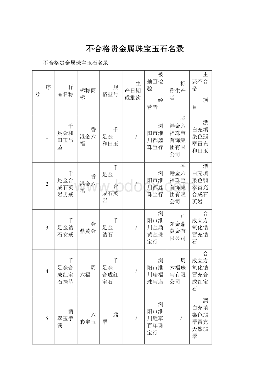 不合格贵金属珠宝玉石名录Word格式.docx_第1页