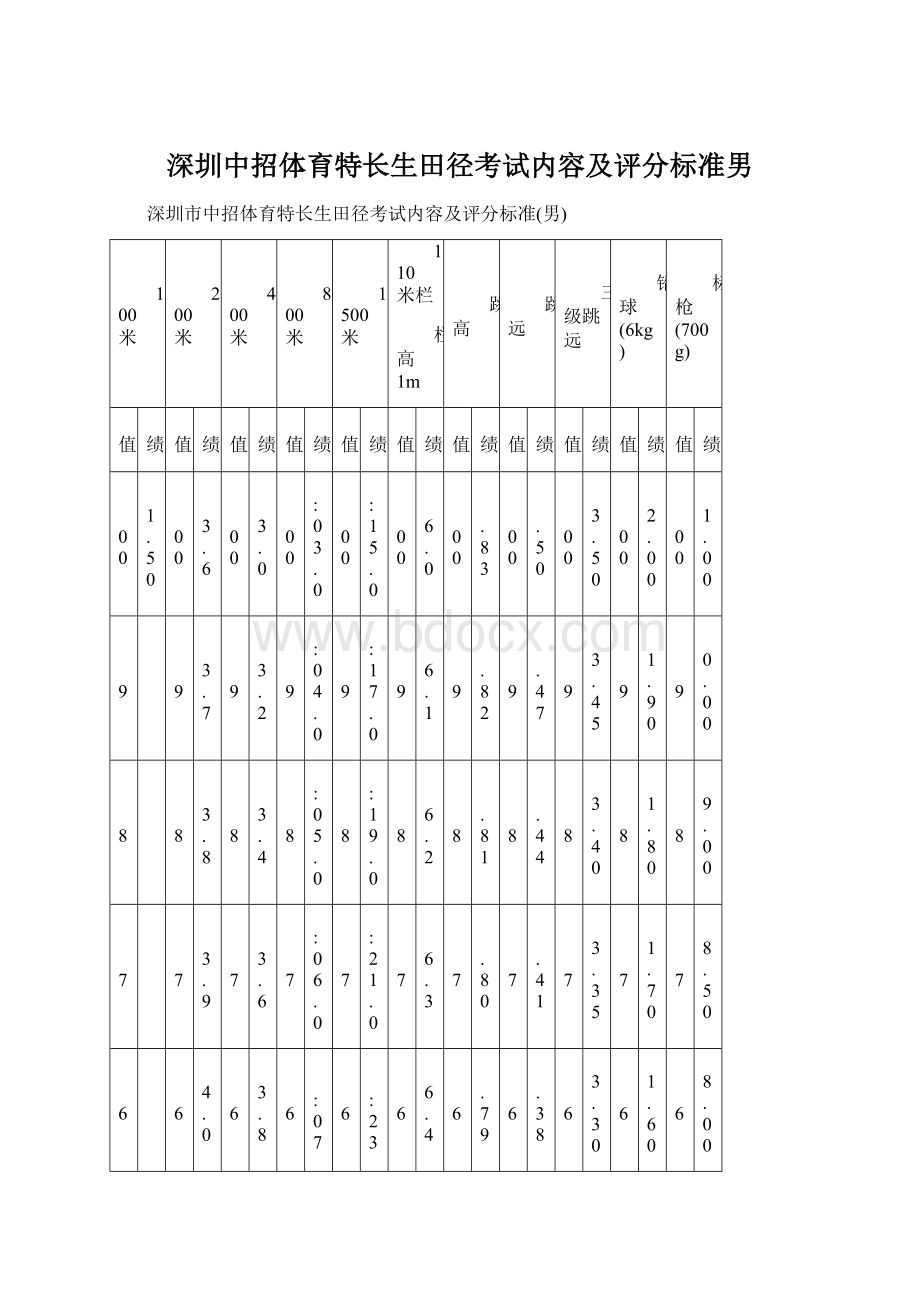 深圳中招体育特长生田径考试内容及评分标准男.docx_第1页