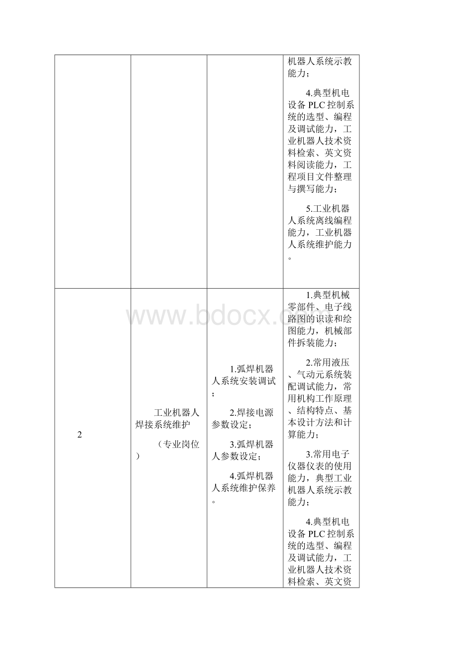 工业机器人技术专业高职人才培养方案.docx_第2页