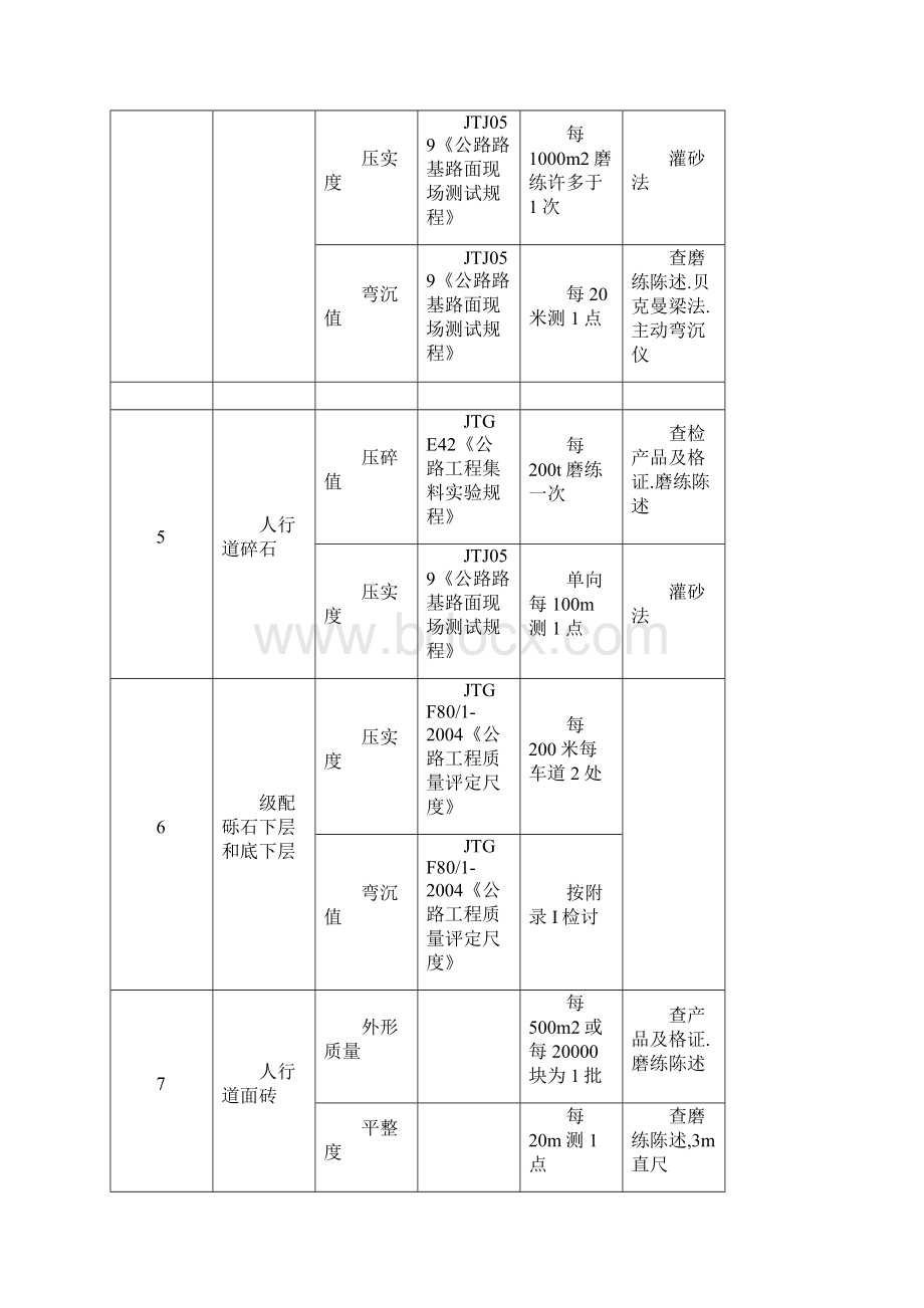 公路试验项目及抽检频率一览最新版Word格式文档下载.docx_第3页