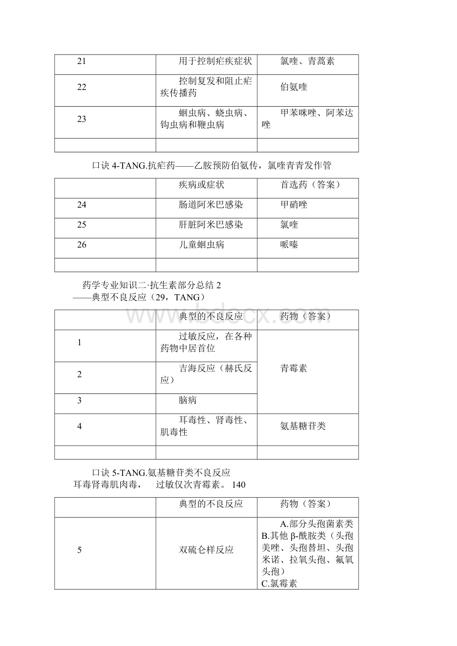 抗微生物药大总结Word格式.docx_第3页