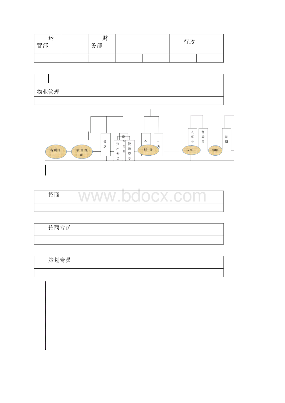 房地产资产运营中心组织架构及岗位职责.docx_第2页